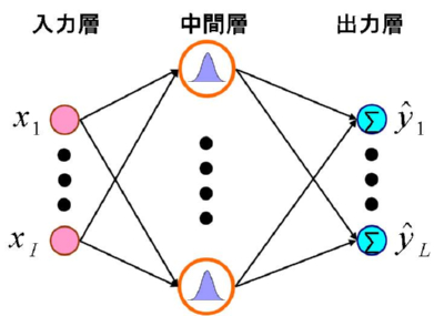 ネットワークの構造